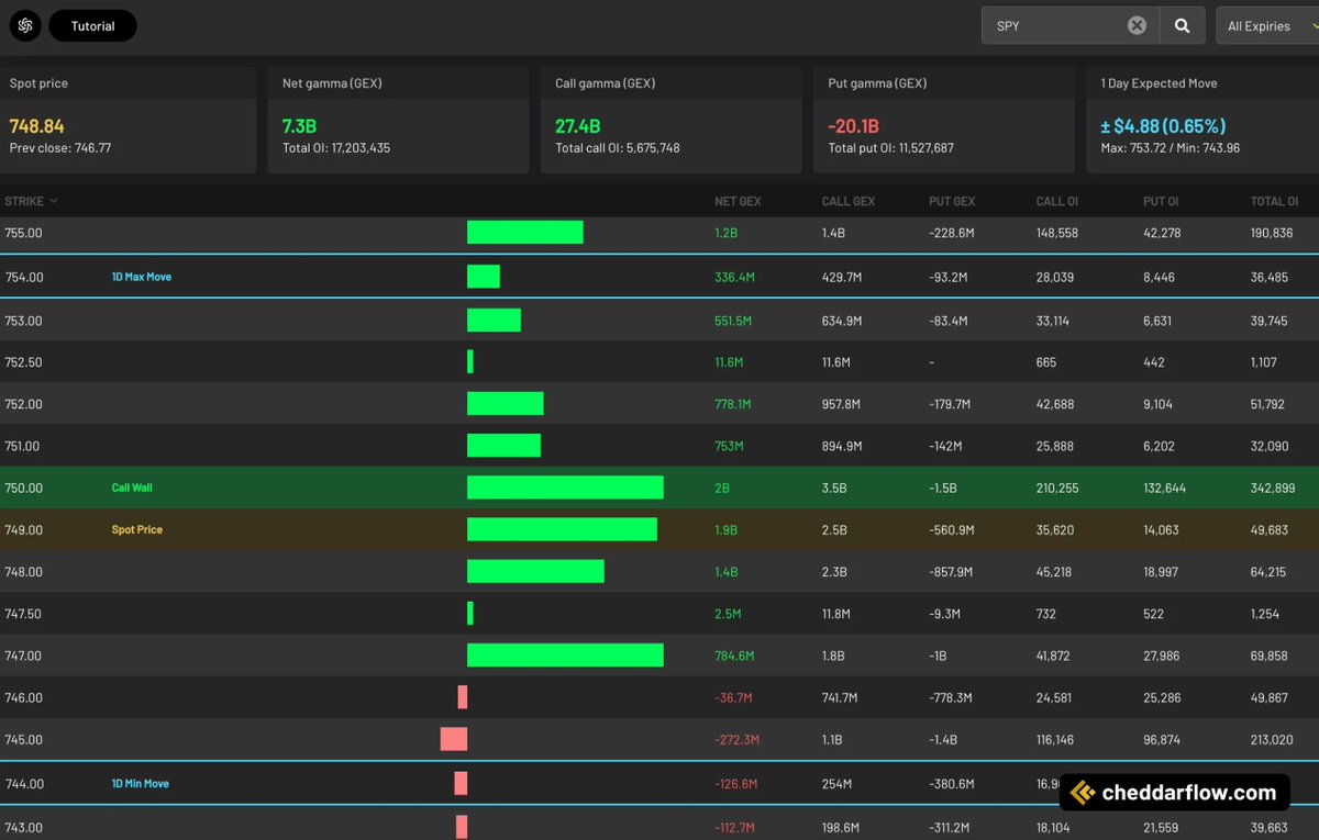 CheddarFlow's tweet photo. $SPY Giant $2 BILLION Call Wall @ 750

Bulls need to break this level to continue the squeeze https://t.co/zLqFuBXgGM