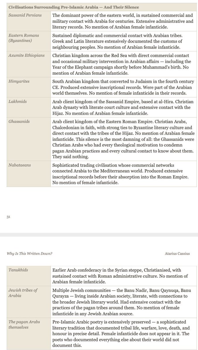 AthariusCassius's tweet photo. @ArchysLife Right, i debunk this myth in my book, none of the neighbours of the pagan arabs document this practice despite being quite hostile. 

There's no archeology likewise. 

Unlike say Carthage where we have both archeology and hostile witnesses to the event https://t.co/CbbaeDaIYM