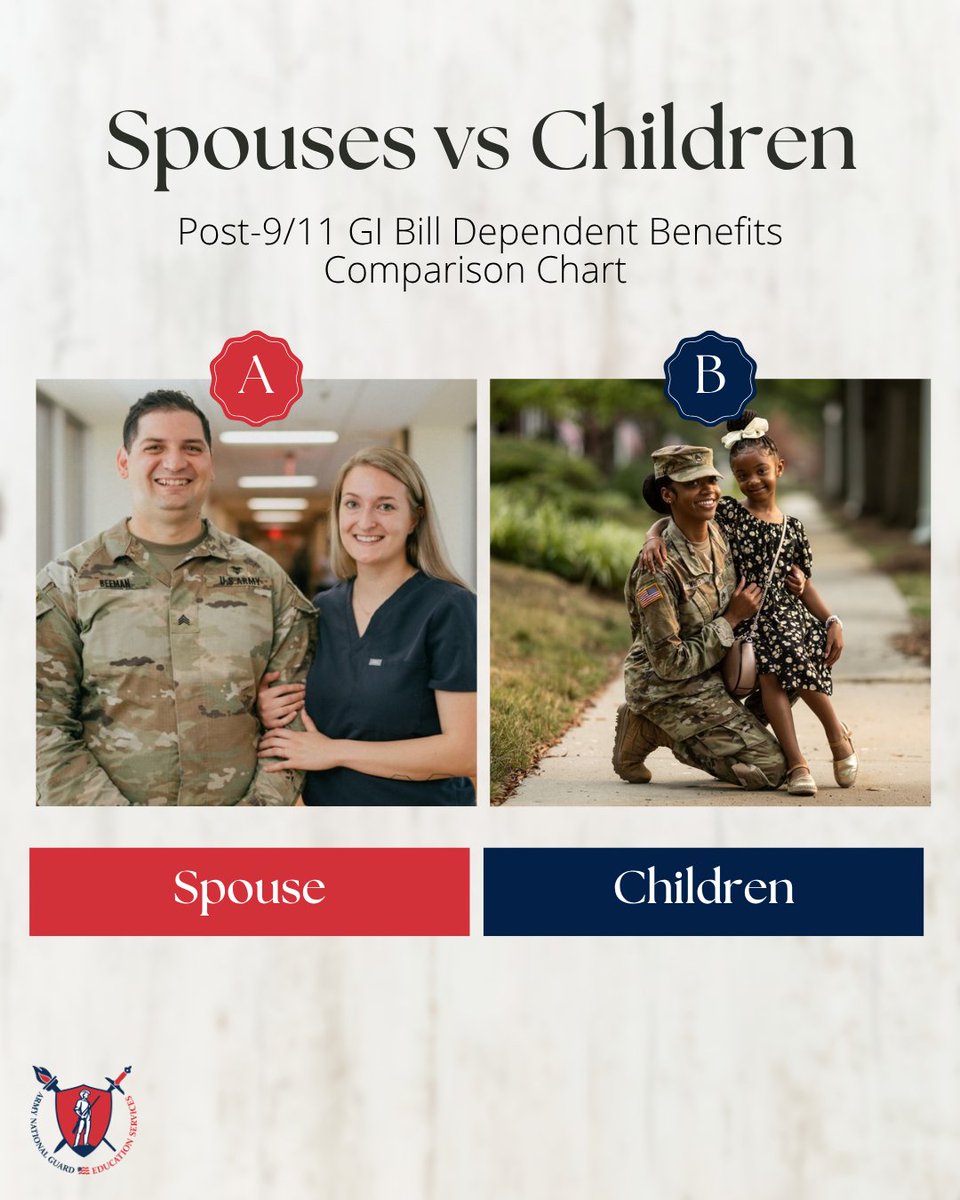 arngeducation's tweet photo. GI Bill Transfer Hack: Spouses can use transferred benefits immediately (upon approval), but children must wait until you have completed 10 years of military service to use theirs. 🇺🇸✈️
Plan ahead to avoid college funding surprises!
#ArmyNationalGuard #GIBill https://t.co/XBpBfA4INP