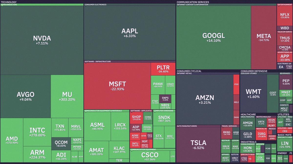 Lum_0823's tweet photo. もう今年の株式市場も50％が過ぎたんだって📈

2026年のNASDAQ 100銘柄、今のところこんな感じのパフォーマンスだよ👀 https://t.co/l8Lf77OnTc