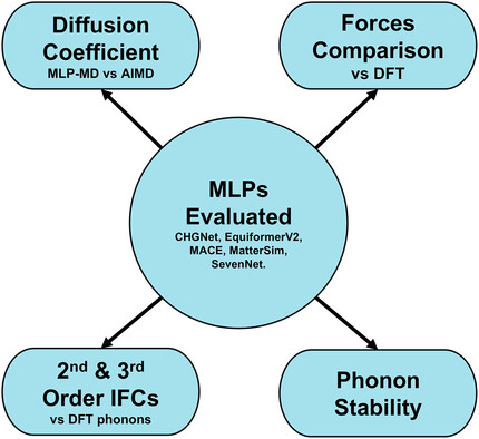 Vertaix_'s tweet photo. 📌🐯#NewPaper with our friends at University of South Carolina. In predicting ion transport properties in all solid-state battery #materials, machine learning interatomic potential (MLIPs) have been widely used, however, their reliability across diverse materials’ chemistries remains unquantified. #AI4Science
In this study, we benchmark six state-of-the-art MLIPs ( CHGNet, EquiformerV2 finetuned on OMAT + MPtraj, and OMAT only, MatterSim, SevenNet, and MACE MPA) on representative Li and Na-based superionic conductors. We compared the atomic forces, diffusion coefficient, and second- and third-order interatomic force constants against corresponding density functional theory (DFT) and ab initio molecular dynamics (AIMD) values.
Our findings reveal a clear correlation between force prediction accuracy and ion transport property prediction. Models with lower force error exhibit diffusion coefficient values that are in close agreement with AIMD, whereas models with larger error show greater deviation. This trend further reveals that accurate reconstruction of the potential energy surface is required for reliable ion transport simulation. The EquiformerV2 model finetuned on OMAT only, achieved the lowest force error and closest agreement with AIMD diffusion coefficients. While current MLPs reasonably reproduce second-order force constants, all models exhibit significant errors in third-order force constants, highlighting ongoing challenges in capturing strong anharmonicity in superionic conductors.
✨Authors: Ogheneyoma Aghoghovbia, Ming Hu, Adji Bousso Dieng (@adjiboussodieng)
🧷 Paper: https://t.co/WyvJMabYLo @PrincetonCS @PrincetonMSE @Vertaix_