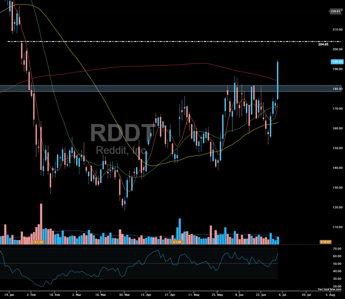 ChartsRUs0's tweet photo. #swingupdate $RDDT
Now punching through 180 and took the 200SMA
+34%
