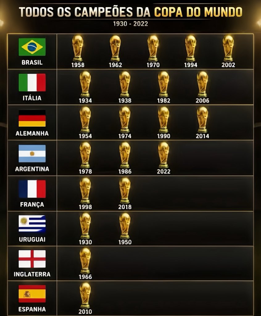 layzhis's tweet photo. até pq pra ser o Brasil a França teria que ser pentacampeã do mundo 🤷🏻‍♀️ https://t.co/GjZc2BRpMc