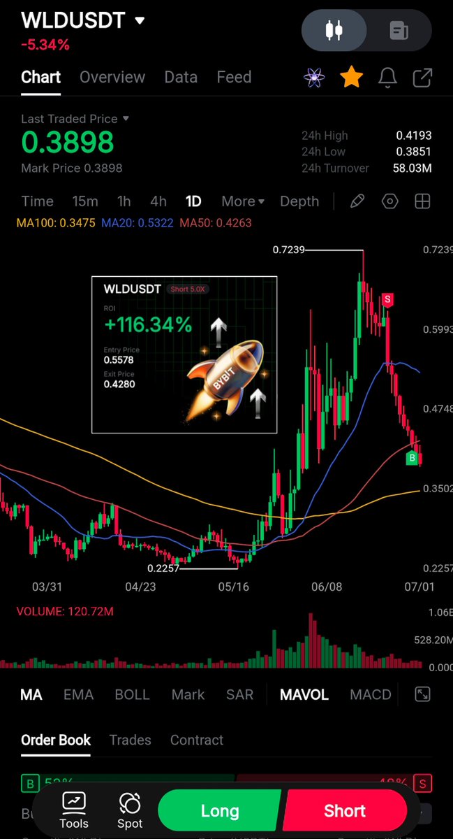 x_WFYB's tweet photo. $WLD $WLDUSDT #WLD #WLDUSDT  📉 SHORT https://t.co/NbwTrv7iUN