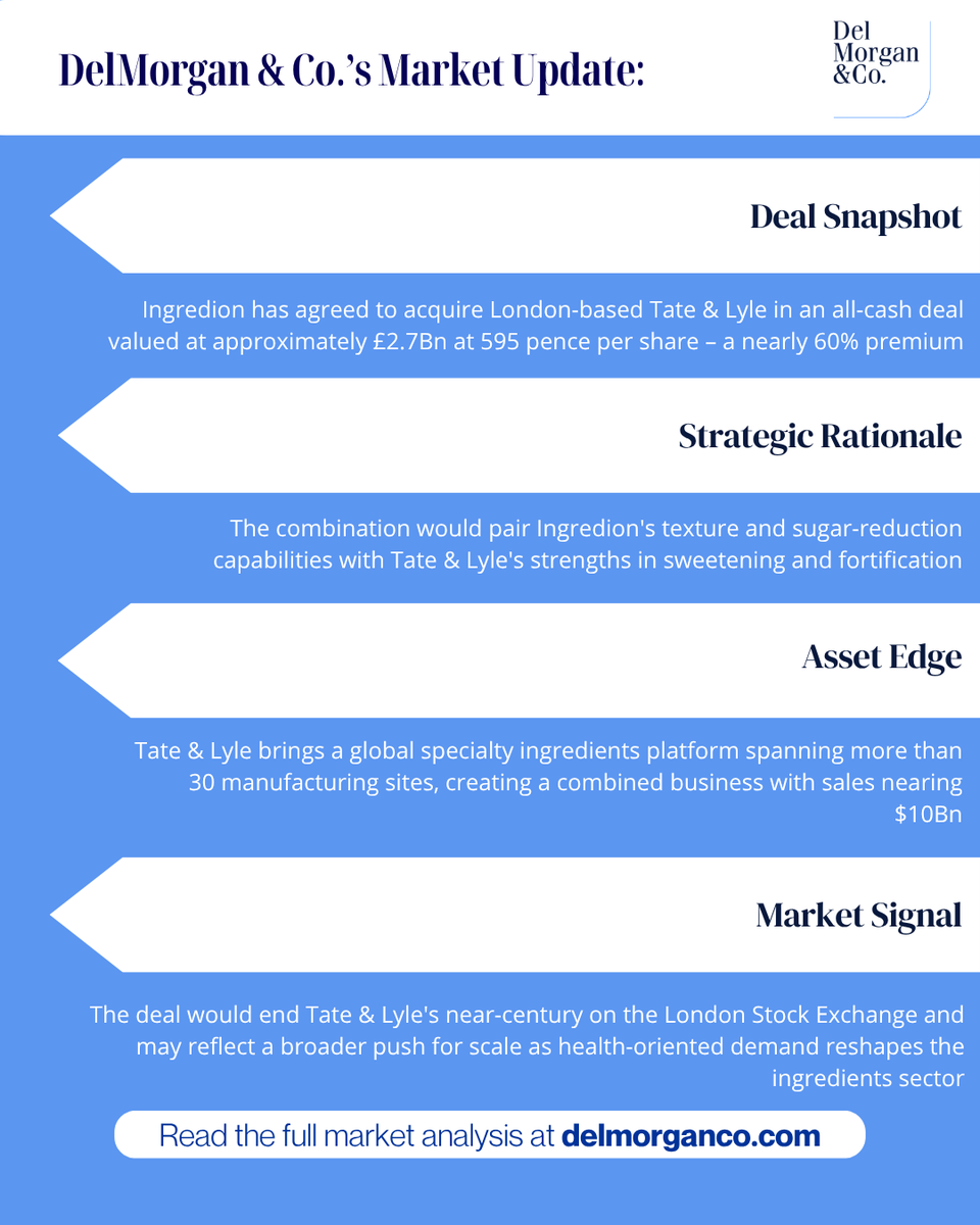 delmorganco's tweet photo. Ingredion has agreed to acquire Tate & Lyle for approximately £2.7Bn ($3.6Bn) – pairing its texture and sugar-reduction capabilities with Tate & Lyle's strengths in sweetening and fortification to create a specialty ingredients business with sales nearing $10Bn

#FoodAndBeverage #SpecialtyIngredients #MergersAndAcquisitions #DelMorgan 

Explore more: https://t.co/L76VODyzpL