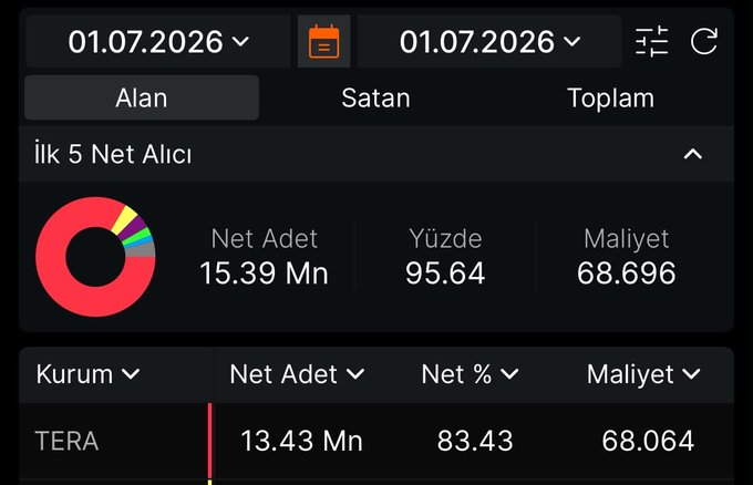 morganlane2003's tweet photo. Tera’dan yeni bir haber Enerji şirketi satın aldı, %83’lük kısmını topladı %17’lik kısmını bireysele bıraktı defter değeri önemli değil kurum ne derse o olur bu hisse için kısada hedefleri 20x kimse arkasından izlemesin portföyler boş kalmasın. https://t.co/LuG90JiZDM