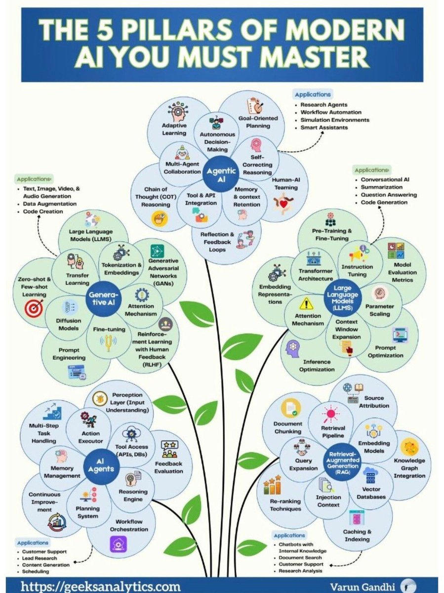 ingliguori's tweet photo. This diagram nails it.

Modern AI isn’t one thing — it’s 5 interacting pillars:
GenAI • LLMs • RAG • Agents • Agentic systems

The edge isn’t tools.
It’s how you connect, control, and govern them.

Miss one layer → fragile AI. https://t.co/JCYxNrMobm