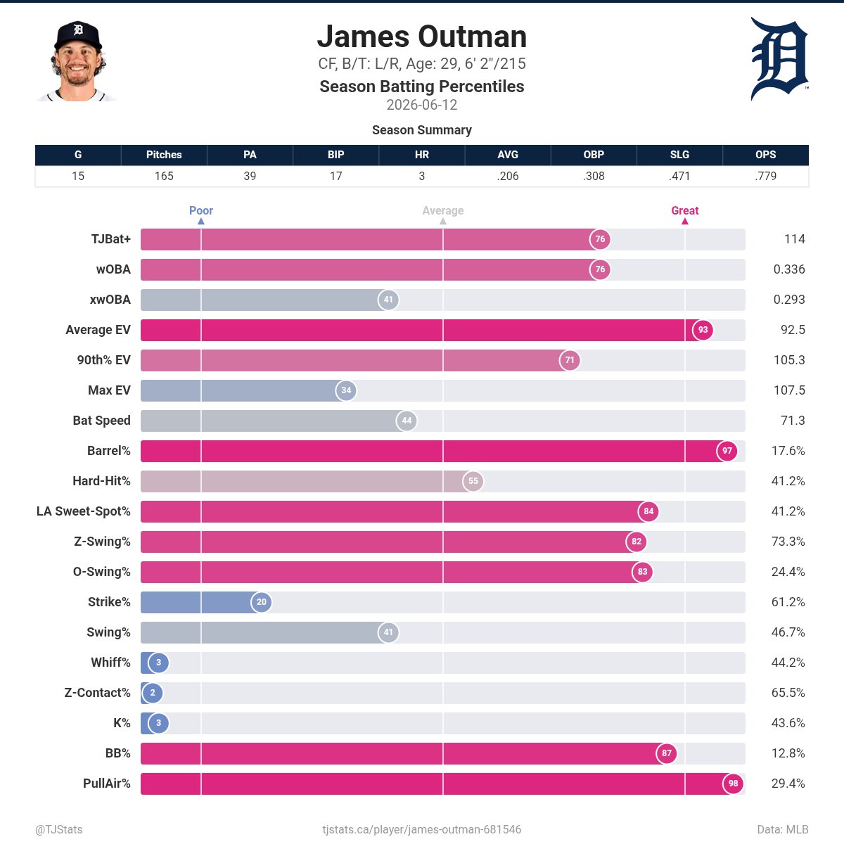KwanDislike's tweet photo. James Outman since being claimed off waivers https://t.co/djjmX2NObV
