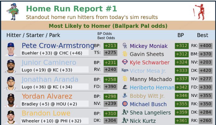 UncleMalBets's tweet photo. 🚀💣 7/1 BallParkPal HR Plays 🚀💣

All I ask in return for sending this for FREE—like, RT and follow!  

Anything helps, fam 🙏🤝 #Gambling𝕏 https://t.co/XduTIc8TLt
