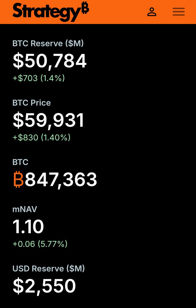 DBATTAGLIAYtube's tweet photo. Muy bien $MSTR tiene mNAV 1.10

Reserva de efectivo 2.550.

Sus 847.363 monedas.

¿Que van a decir cuando vean que todo fue exagerado? 🤔

No tengo problemas cuando alguien dice: Bitcoin o MSTR van a bajar. Pero al menos justificalo.

Todo se volvió una verborrea negativa. 

Bitcoin esta barato 🚀