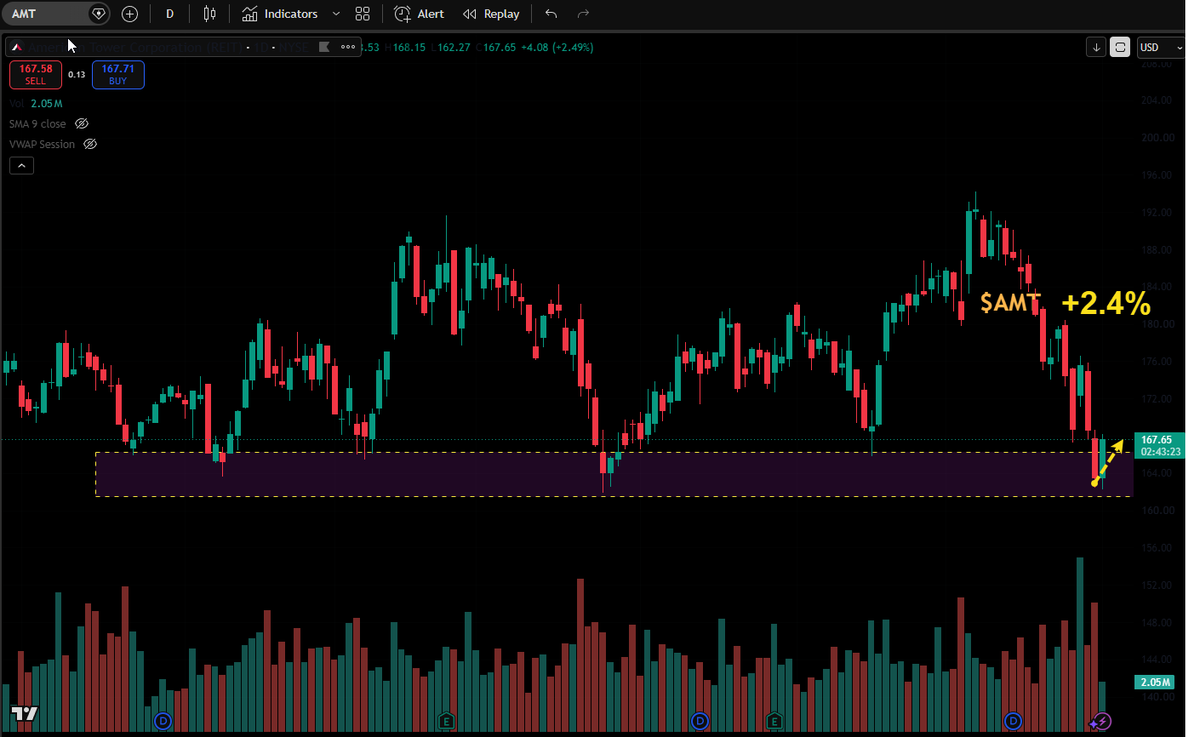 ThetaZone_'s tweet photo. $AMT hit the $163-$164 zone yesterday - a floor that's held 3 times since December. Today: +2.5% off the lows we identified. Bull Put spread doing exactly what we want. Levels don't lie. https://t.co/EAPEnIvvxI