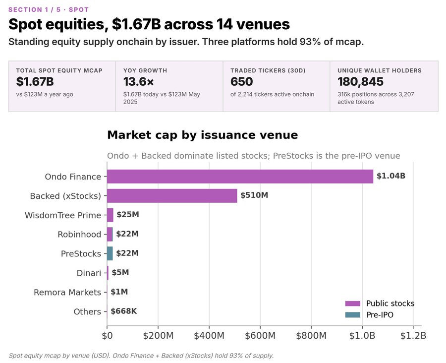 OndoFinance's tweet photo. Tokenized stocks are breaking out.

The sector grew 13.6x in the past year, now sitting at $1.67B onchain. The majority of that growth was driven by Ondo Global Markets.

The fastest growing asset class onchain is the one bridging it to public markets. https://t.co/vEz6nXwIhm