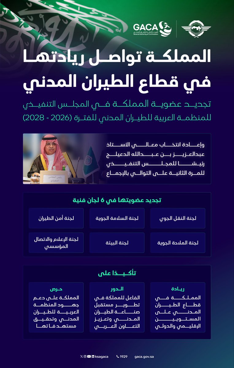 ksagaca's tweet photo. تأكيدًا لمكانتها الريادية في قطاع #الطيران_المدني؛ تجديد عضوية #المملكة في المجلس التنفيذي للمنظمة العربية للطيران المدني، وانتخاب معالي الأستاذ عبدالعزيز بن عبدالله الدعيلج رئيسًا للمجلس التنفيذي للفترة (2026-2028م) للمرة الثانية على التوالي بالإجماع، وتجديد عضوية المملكة في 6 لجان فنية؛ بما يعكس دورها الفاعل في تطوير صناعة الطيران المدني على المستويين الإقليمي والدولي.