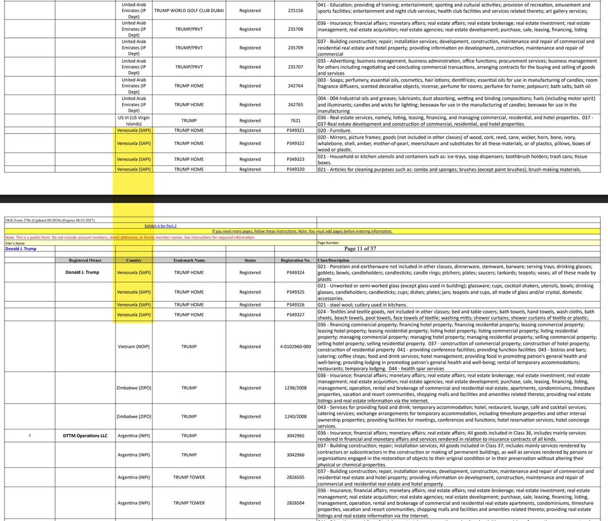 mtracey's tweet photo. Trump's financial disclosure from June 2025 also lists these Venezuela-based trademarks, registered with the Servicio Autónomo de la Propiedad Intelectual in Caracas.

Anyone else find it odd that the President possessed "intellectual property" -- from which income can presumably be derived -- in a country he'd otherwise imposed with massive sanctions, so as to cut it off from the US and international banking system? And which he subsequently bombed, abducted the leader of, and then declared himself the new supreme governing authority