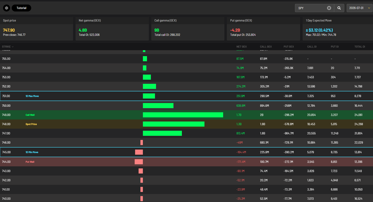 MichaelPBento's tweet photo. Looks like we might be topping out at the 749 0dte call wall. If we cannot break above it by the close I need to at the very least see the closing price of $SPY maintain above 746.77 in order to remain bullish. A close above that level makes 750 tomorrow an actionable target. https://t.co/3a9NAJaI1e