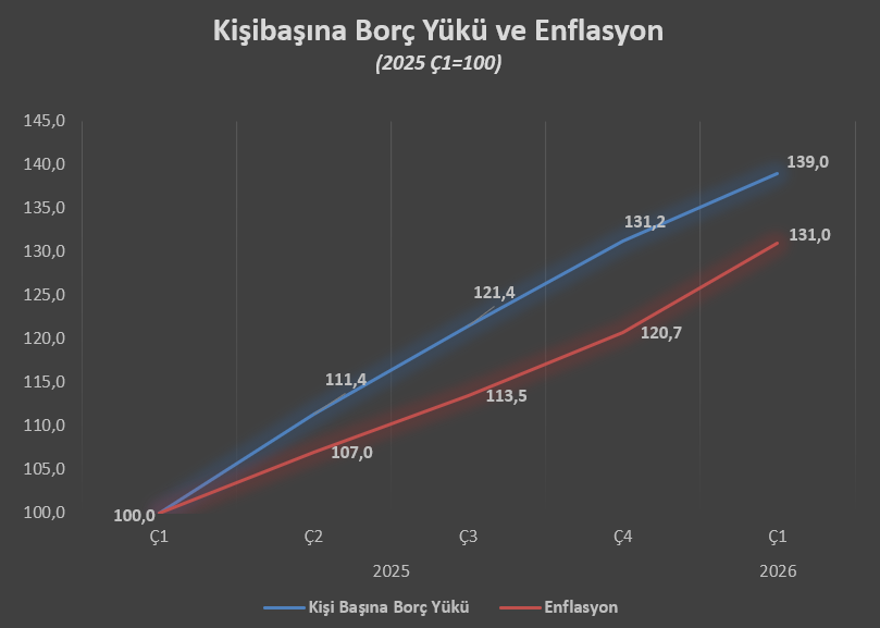 faikoztrak's tweet photo. Türkiye’nin Borçları 43 trilyon lirayı aştı!
Bugün ülkemizde her çocuk 499 bin 610 lira borçla doğuyor!

1⃣ 2026’nın ilk üç ayında geçen yılın aynı dönemine göre;
📍Kamu Brüt Borç Stoku %41 artışla 15,5 trilyon liraya,
📍Reel sektör şirketlerinin borçları %37 artışla 21,5 trilyon liraya,
📍Vatandaşların borçları %49 artışla 6,2 trilyon liraya yükseldi.

Enflasyon %31 olduğu bu dönemde,
Kamu+Şirketler+Hanehalkı borçlarının toplamı %40’a yakın artışla 43,2 trilyon lirayı buldu.

Bu borç yükünden her bir vatandaşa düşen pay 499 bin 610 lira!

2⃣ Dolar cinsinden bakarsak,
Toplam borç bu dönemde 813 milyar dolardan 973 milyar dolara çıkmış.
Borcun milli gelire oranı da;
Geçen yılın ilk 3 ayında %57,6 iken
Bu yılın ilk 3 ayında %59,4’e yükselmiş.

“Bu borcun yarısı özel sektörün borcu, vatandaşı ilgilendirmez” diyenler için not:

Daha önce sistemik kriz dönemlerinde
Bu borçların, bir gecede nasıl vatandaşın sırtına kaldığını yaşayarak gördük.