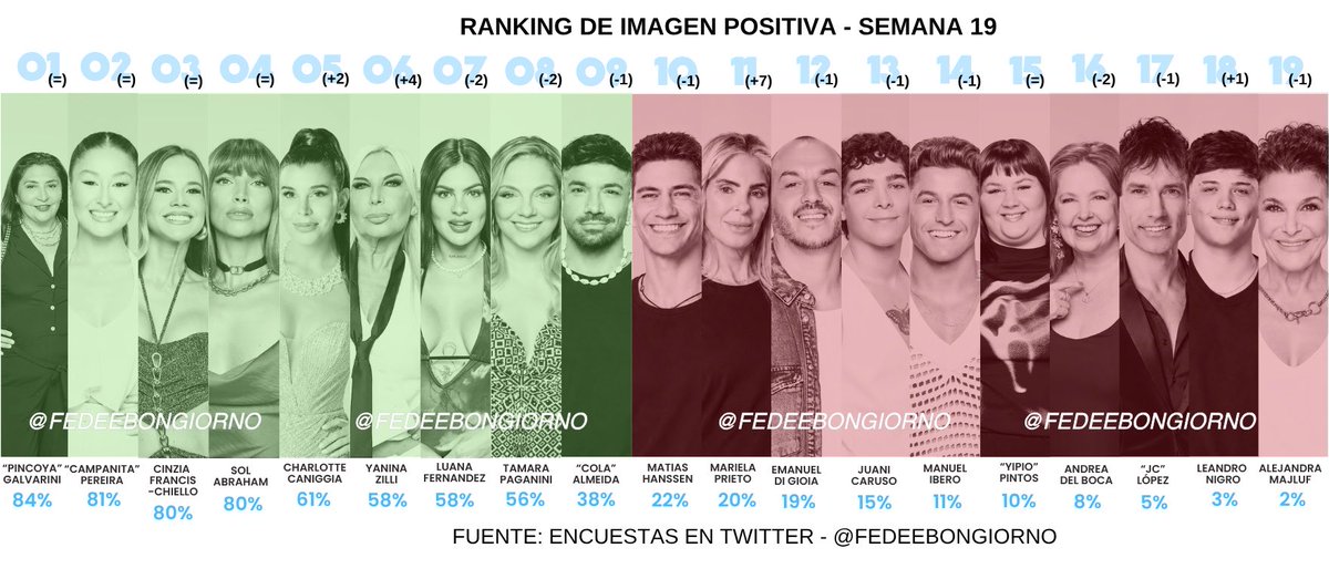 fedeebongiorno's tweet photo. 📈 Así dio el ranking de imagen positiva para los participantes de #GranHermano en Twitter, en la semana 19:

— Pincoya sigue primera, seguida por Campanita y Cinzia 

— Muy buena semana para Zilli y Mariela

— Majluf con 2%, uno de los peores porcentajes en la historia de estas encuestas 

*Los colores representan la opinión mayoritaria del participante: verde si es positiva, amarillo si es indiferente, rojo si es negativa

**En caso de empate, se ubica primero el participante con MENOR opinión negativa