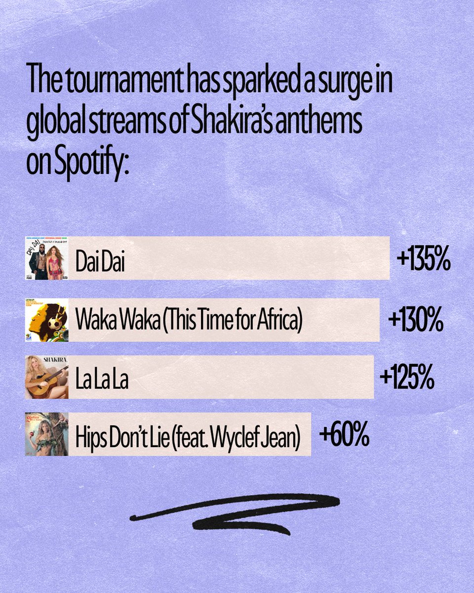 SpotifyNews's tweet photo. When the world’s biggest football tournament returns, streams of @shakira grow as fans get prepared to rep their countries ⚽️ Which tracks do you have on repeat? https://t.co/mraVKWyOdV