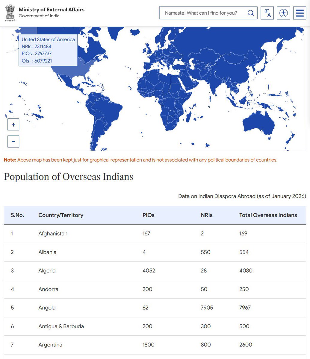 saskridergal's tweet photo. INDIA JUST UPDATED THEIR NUMBERS OF OVERSEAS INDIANS FOR 2026.

Canada: 3,247,980

https://t.co/vPl9KDcgTP

Afghanistan: 169
Albania: 554
Algeria: 4080
Andorra: 250
Angola: 7967
Antigua & Barbuda: 500
Argentina: 2600
Armenia: 7561
Aruba: 1000
Australia: 845800
Austria: 31939
Azerbaijan: 688
Bahamas: 350
Bahrain: 320226
Bangladesh: 8560
Barbados: 4075
Belarus: 1526
Belgium: 38159
Belize: 803
Benin: 2518
Bhutan: 50000
Bolivia: 52
Bonaire & Smaller Islands: 66
Bosnia and Herzegovina: 700
Botswana: 12500
Brazil: 5987
British Virgin Islands: 250
Brunei Darussalam: 14751
Bulgaria: 1077
Burkina Faso: 1001
Burundi: 1200
Cambodia: 5093
Cameroon: 2000
Canada: 3247980
Cape Verde: 70
Cayman Islands: 2500
Central African Republic: 150
Chad: 250
Chile: 4000
China: 56131
Colombia: 1305
Commonwealth of Dominica: 600
Comoros: 250
Congo (Democratic Republic): 25000
Republic of Congo: 875
Co...

https://t.co/NeR83Nlkop
