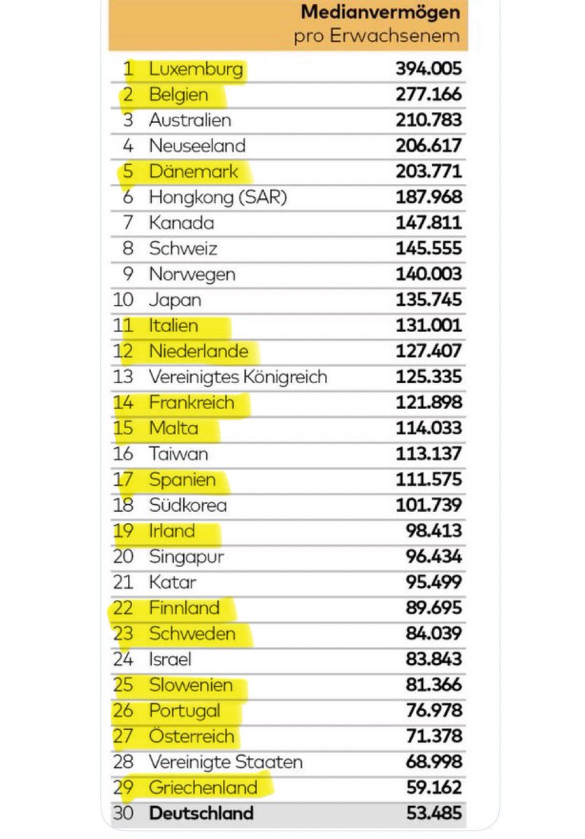 Georg_Pazderski's tweet photo. Die große Lüge vom „reichen Deutschland“

Während uns allen erzählt wird, wie wohlhabend wir angeblich sind, sieht die bittere Realität so aus: Deutschland 🇩🇪 liegt beim Medianvermögen sogar hinter Griechenland 🇬🇷 , Portugal 🇵🇹 und Slowenien 🇸🇮 .

Die Luxemburger 🇱🇺 besitzen über 7 x so viel wie der Durchschnittsdeutsche, die Belgier 🇧🇪 5 x so viel, selbst die Spanier 🇪🇸 mehr als doppelt so viel.

Und ausgerechnet wir mit lächerlichen 53.500 $ Medianvermögen sollen die Welt retten, die Klimawende stemmen und alle anderen finanzieren.

Wann hört ihr endlich auf uns zu verarschen?

Quelle: WELT