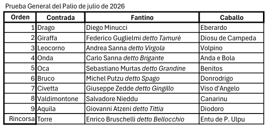 Palio_es's tweet photo. Orden de entrada en el Canape y combinaciones de caballos y fantinos para la Prueba General del Palio de Siena de julio de 2026

La expresión "detto", que en traducción literal sería "dicho", podría interpretarse como "alias".

#Palio #PalioES https://t.co/4yoYcxeyuy