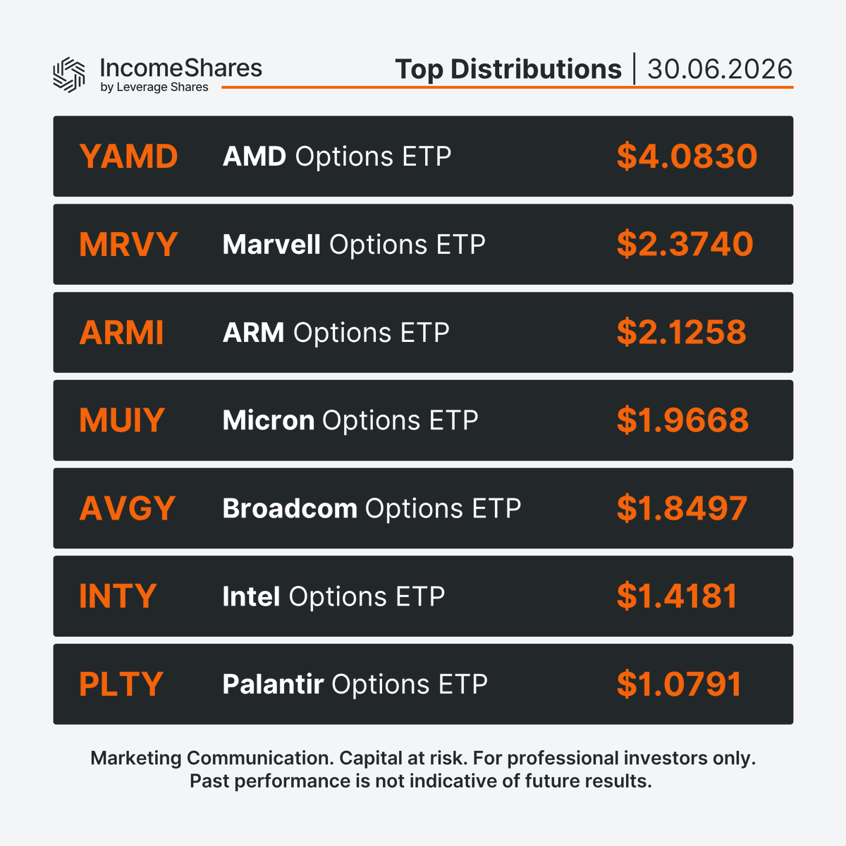 IncomeShares's tweet photo. Here are the 10 IncomeShares ETPs that will make the biggest payouts in 9 days: https://t.co/VbMBtgPcmO