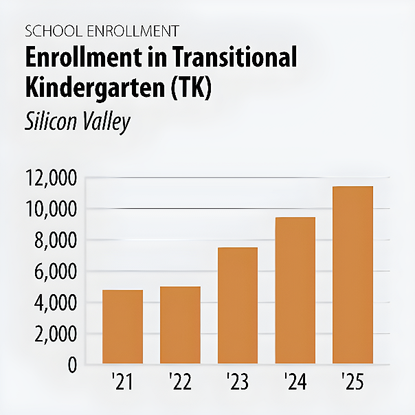 JointVentureSVN's tweet photo. Enrollment in Transitional Kindergarten (TK) more than doubled in Silicon Valley between 2021 and 2025, rising to more than 11,000 students following the rollout of California’s universal TK program. In 2025, 31% of TK students were socioeconomically disadvantaged. https://t.co/EGhbhxe9qW