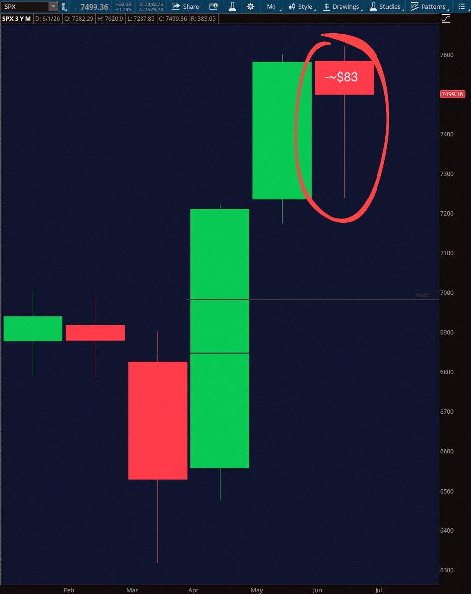 JulioRodrigo5's tweet photo. June ended in the red by about $83, even though Q2 was the strongest since 2020. All the growth happened in April and May. https://t.co/WF4PVtwTwx