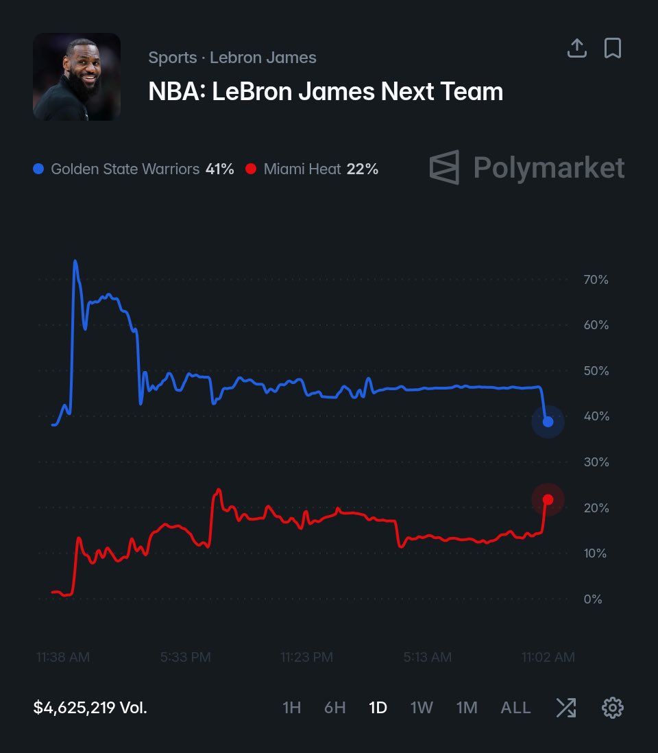 TheHoopCentral's tweet photo. The Miami Heat are starting to gain momentum in the LeBron James sweepstakes, gaining ground on the Warriors over the past 24 hours, per Polymarket. 

LeBron x Giannis duo would be unstoppable. 🔥 https://t.co/5bLF2PDWX3