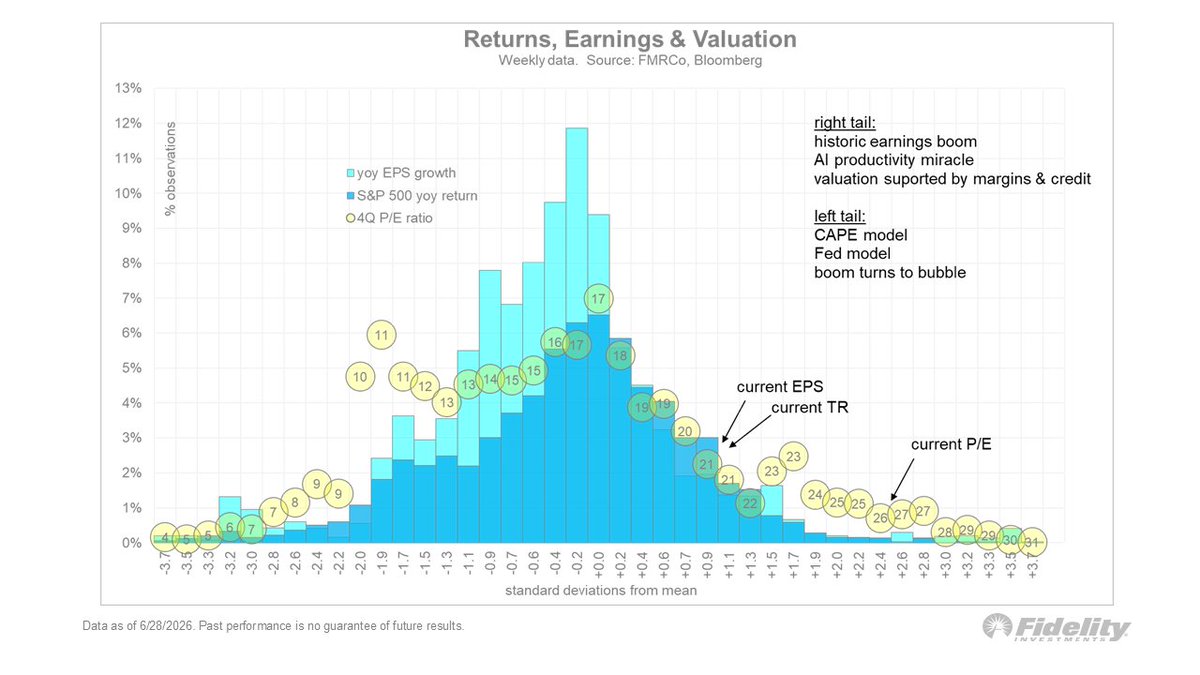 TimmerFidelity's tweet photo. Thinking about the markets in a holistic sense, it’s clear that today’s landscape has tails on both sides. The chart below shows the distribution for the trailing P/E ratio, earnings growth, and the S&amp;P 500 annual return. We are at or near the tail on all counts. 🧵(1/2) https://t.co/otx5pz9YYs