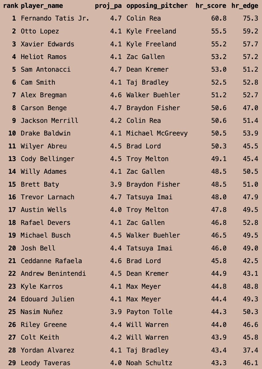 Fearson111's tweet photo. MLB Wednesday home run model_3 top matchups https://t.co/WiH2o9crJ2
