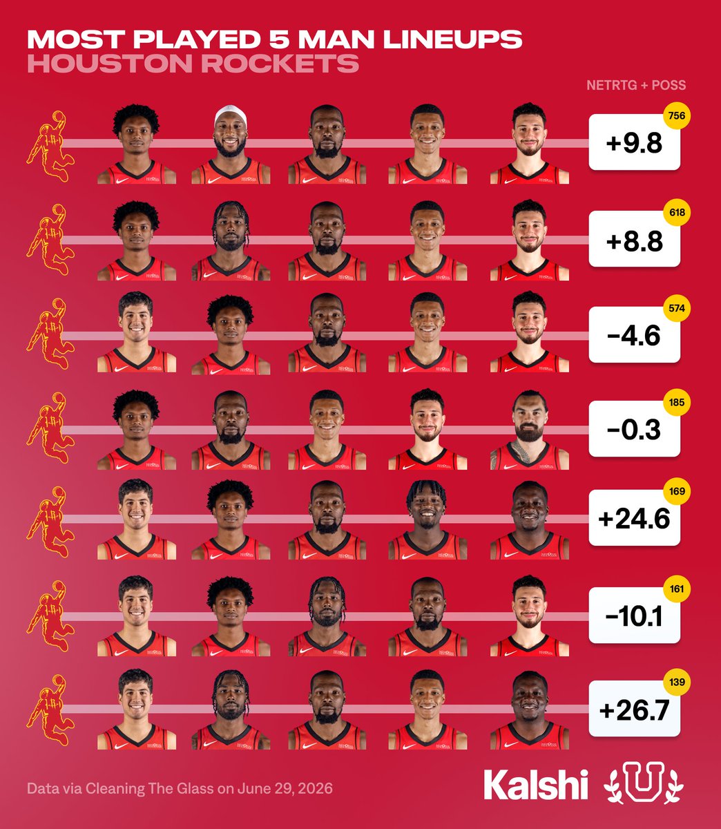 UofBasketball's tweet photo. 2025-26 Houston Rockets Most Frequently Played Lineups... https://t.co/EwlACmbcNP
