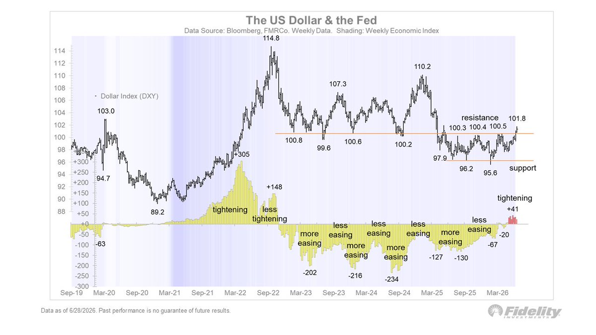 TimmerFidelity's tweet photo. That central bank hawkishness is also lifting the US dollar, as expectations mount that the Fed will have to undo the last few rate cuts. This looks like a clear breakout from a long base. https://t.co/ZTzYniu8jX