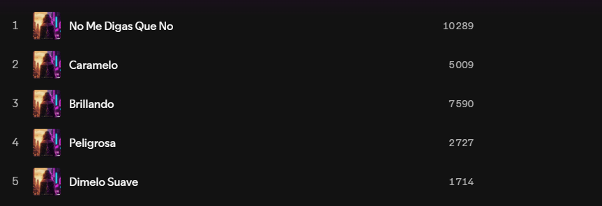 Digim_official's tweet photo. ¡Qué locura! 🎉 "No Me Digas Que No" ya superó los 10K streams en Spotify. ¡Gracias por el apoyo! ❤️

Y mientras tanto, no dejen de quemar mi nuevo tema #Conquistar ⚔️🔥 Link en bio 👇

#10KStreams #NuevaMusica https://t.co/J6rMOaaWUT