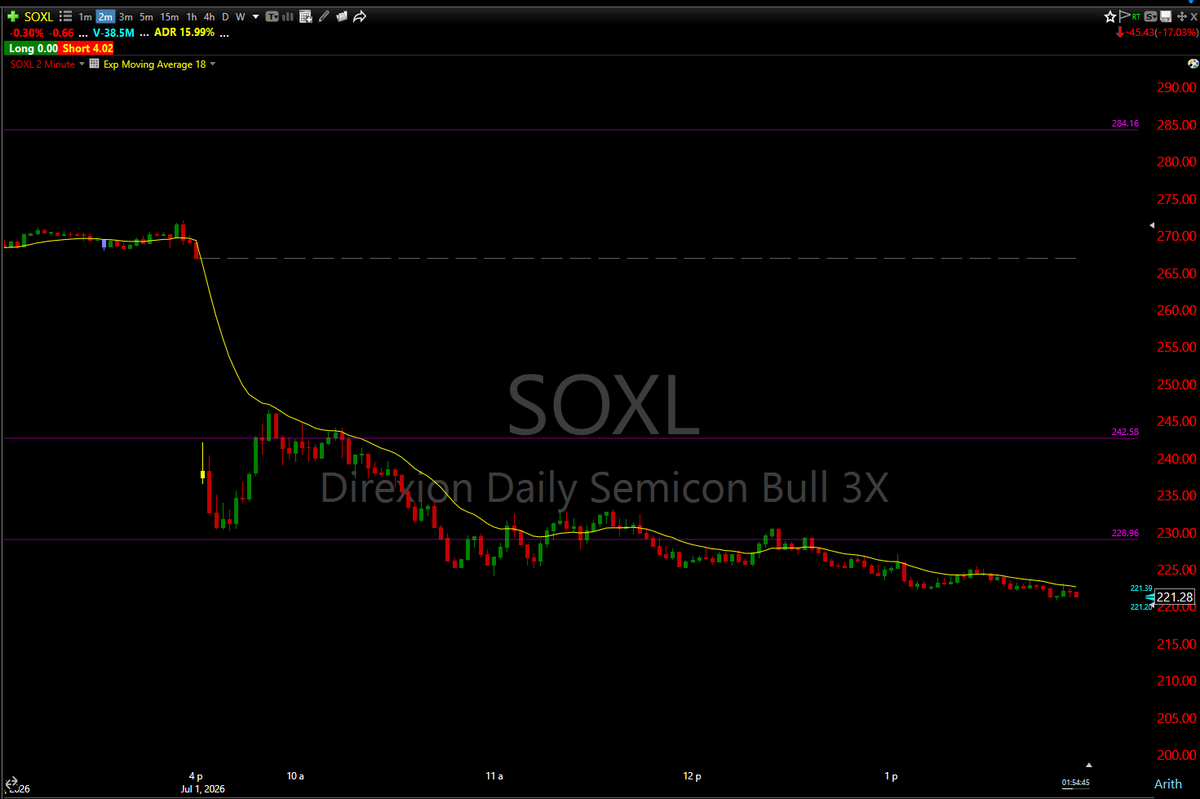 ZacWallSt's tweet photo. Keep eye on $SOXL before any entry in Semicon https://t.co/koJDHxGDNn