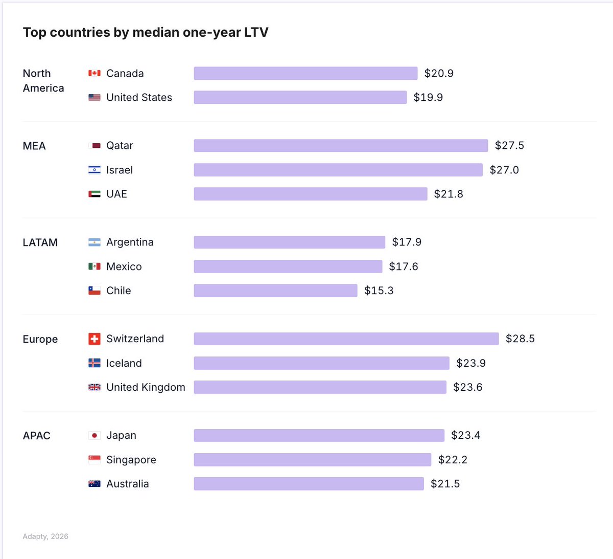 xburak's tweet photo. Don’t waste your time scaling an app with 80 different countries  

Focus on these top App Store markets: https://t.co/0pm1CR74F7