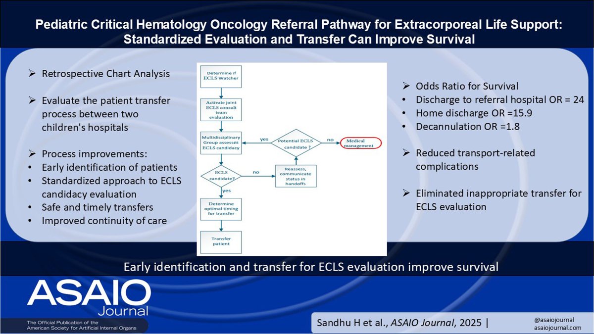 asaiojournal's tweet photo. Pediatric Critical Hematology Oncology Referral Pathway for Extracorporeal Life Support: Standardized Evaluation and Transfer Can Improve Survival
ASAIO Journal 72(6):p 507-514, June 2026
https://t.co/2gGDsv3qn8 
#ASAIO #CirculatorySupport #Pediatric #ExtracorporealLifeSupport https://t.co/jhqhRYuXgK