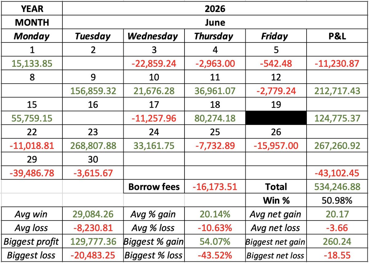 traderkylec's tweet photo. 6/26 recap: $534,246.88

3rd best month of my career. Wide range of opportunities with 2-3 being bigger sized plays that lead to most of the profits. 

Will make recap video later this week. https://t.co/lq1hMHFJHk