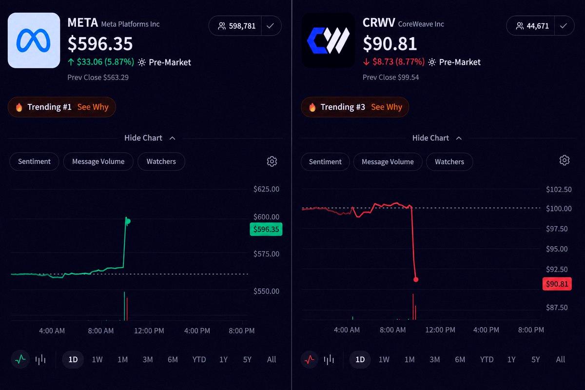 it12198's tweet photo. Meta's getting into the cloud game to offload extra AI computing power.

$META up 5%
$CRWV down nearly 9% on the announcement. https://t.co/RBrnyzajtN