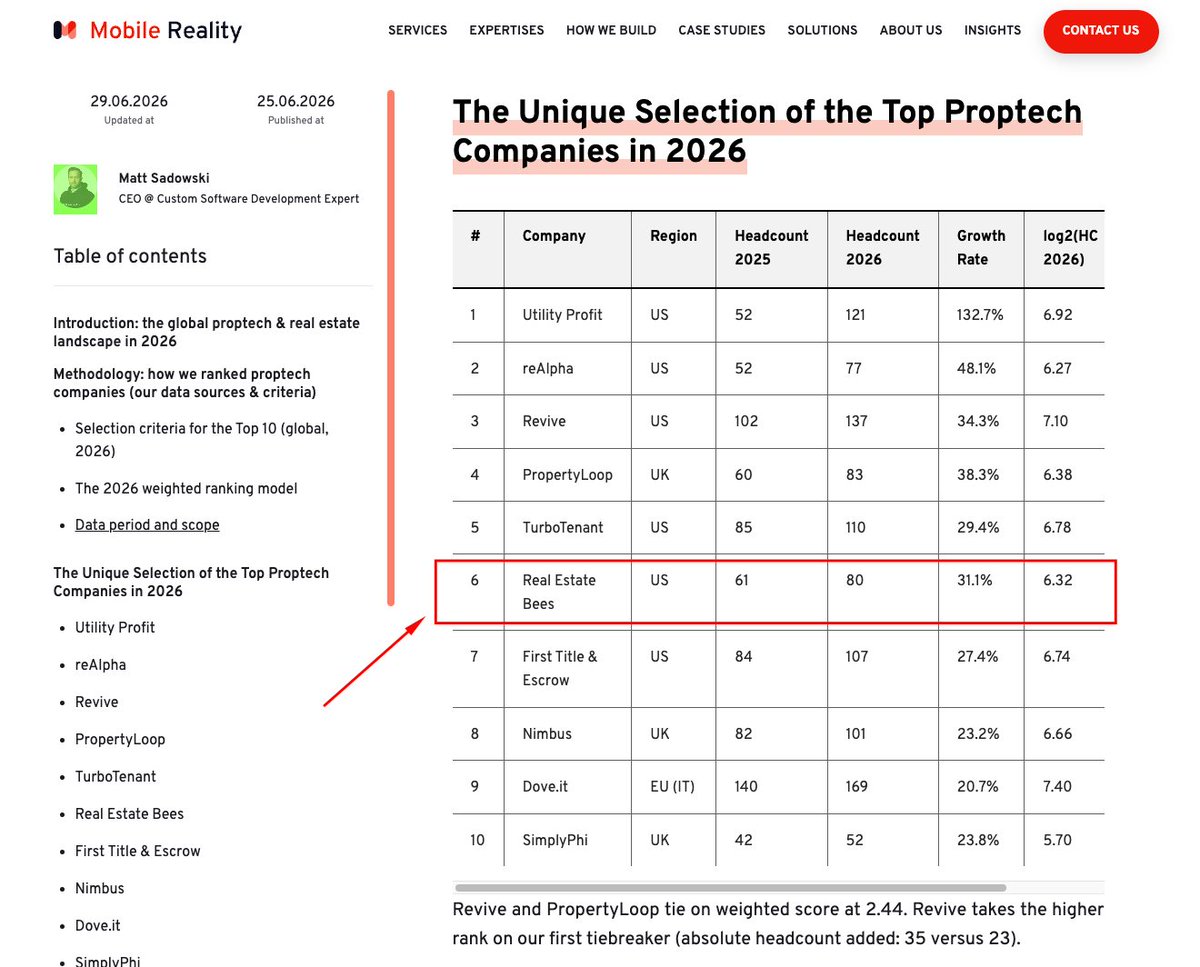 DonetsOleg's tweet photo. Even though the Growth Rate of my company has not been accurately indicated (it is about x2 than that) I'm still honored to be featured in this list of Top 10 fast-growing Proptech companies in 2026!

Here is the article source https://t.co/k98fopYsyR https://t.co/6rcwoMB0sF