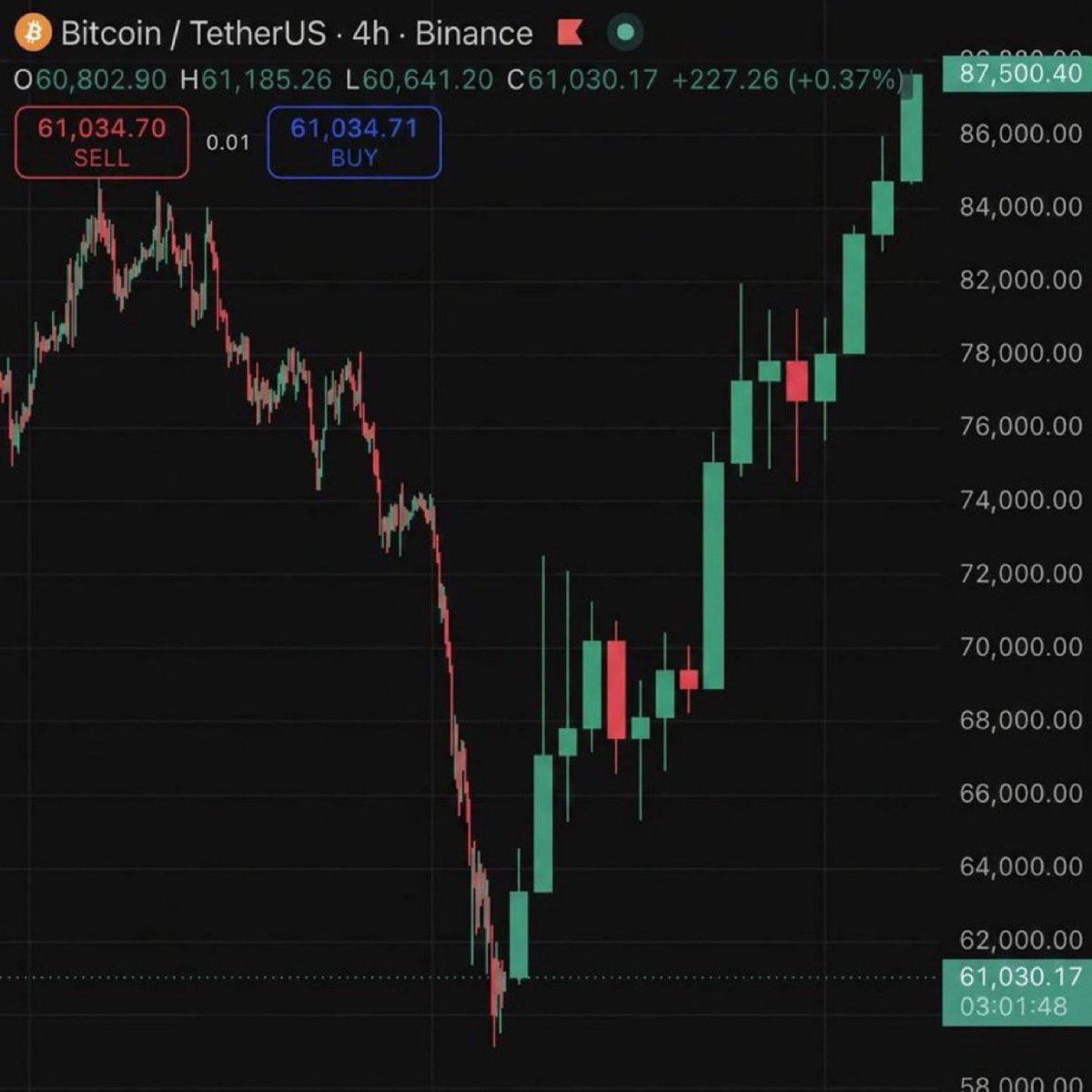 TwinTulips's tweet photo. THE BIGGEST BULL MARKET IS CLOSER THAN EVER.

THE NEXT LEG UP COULD BE ABSOLUTELY EXPLOSIVE.

DON’T GET CAUGHT WATCHING FROM THE SIDELINES.

ARE YOU READY? 🚀 https://t.co/KseeLMHtFn