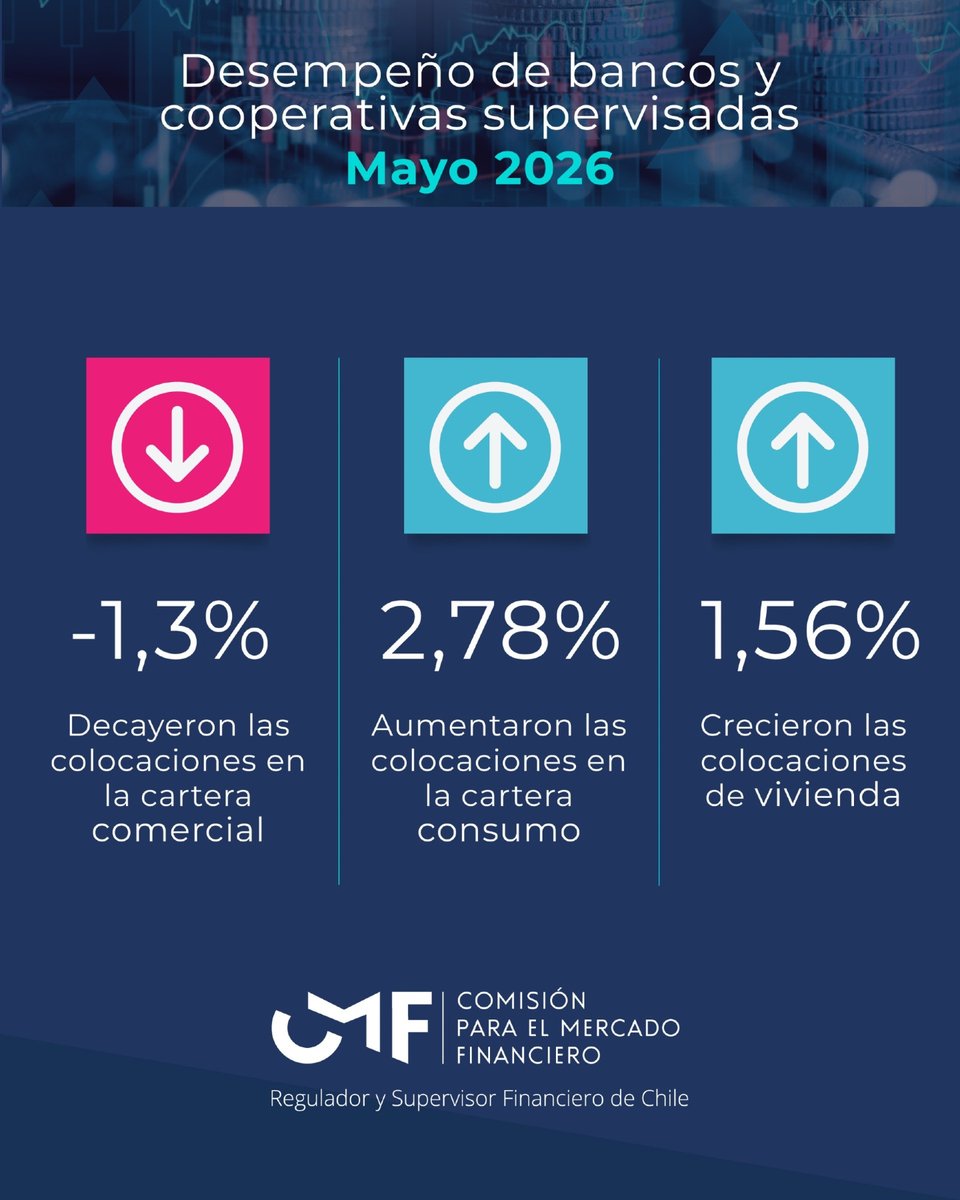 cmfchile_'s tweet photo. 🌐La Comisión para el Mercado Financiero (CMF) publica el Informe de Desempeño del Sistema Bancario y de Cooperativas a mayo de 2026, en el cual se presentan cifras sobre la actividad, el riesgo y los resultados de los bancos y cooperativas supervisadas.

#cooperativas #bancos https://t.co/jhlnvtG3QA