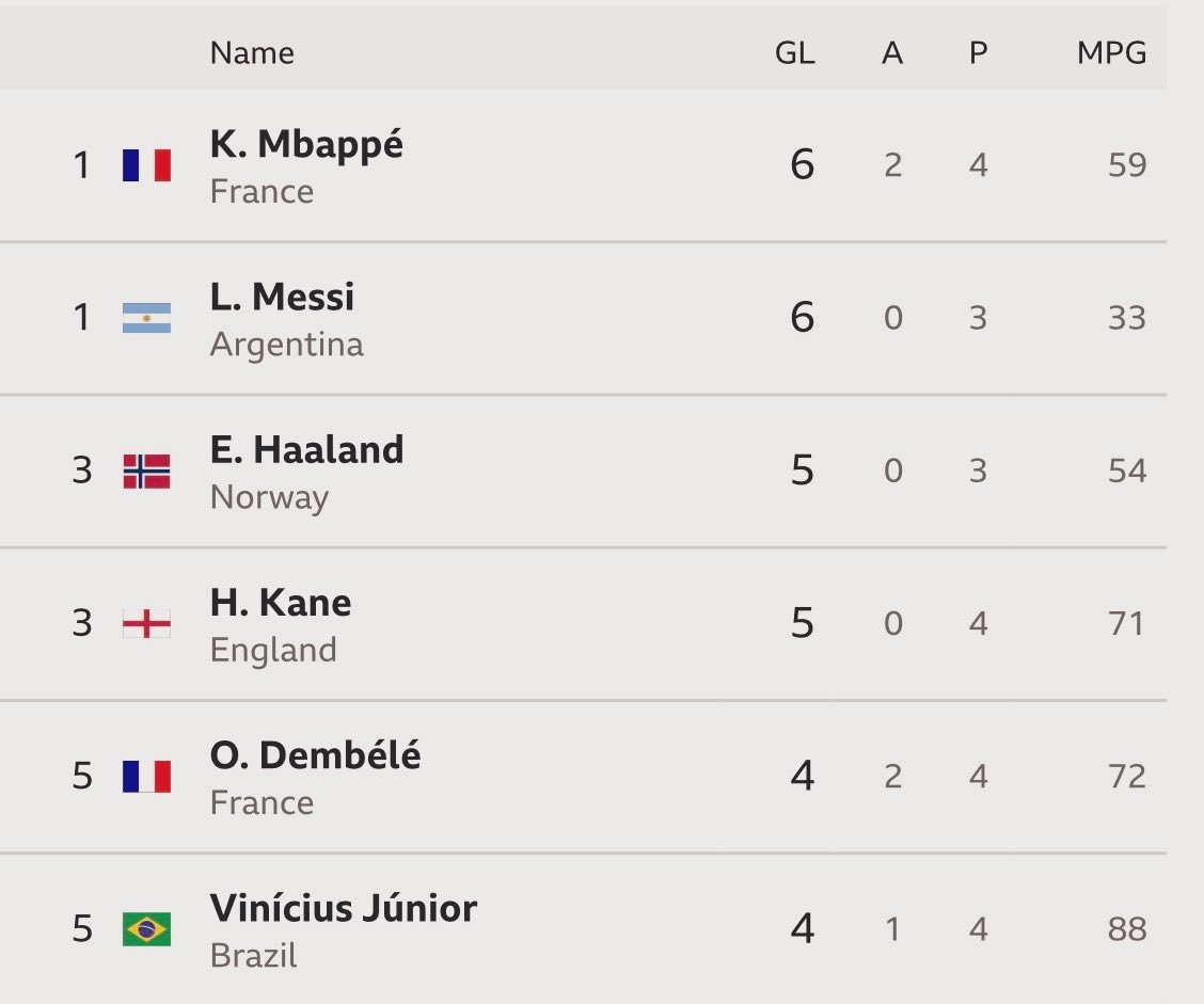 footballconfid1's tweet photo. What a Golden Boot race we are witnessing at this World Cup… 😮‍💨

Who wins? https://t.co/11d1KelL5F