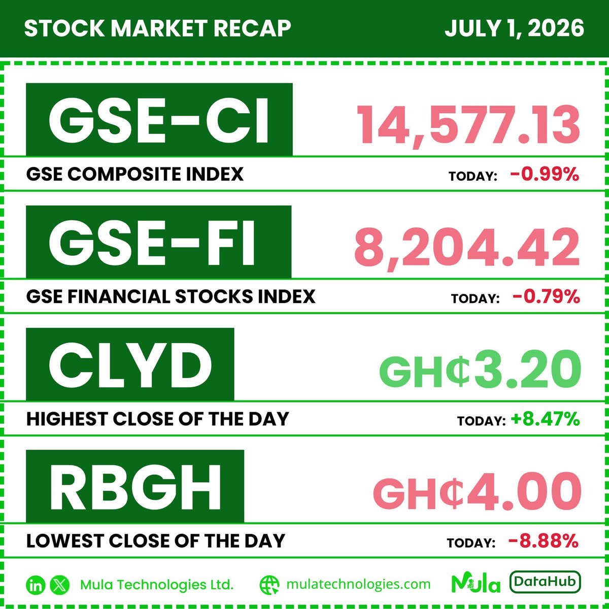 mulatechnology's tweet photo. GSE RECAP | JULY 1, 2026 📊

GSE-CI: 14,577.13  -0.99% 🔻 
GSE-FI: 8,204.42   -0.79% 🔻 

Top Gainer: CLYD +8.47% to GH¢3.20 🚀 
Top Loser: RBGH -8.88% to GH¢4.00 💀 

Market dipped. CLYD cooked. 
Track it on MulaDataHub 👇 
https://t.co/6V93cFXuzZ 
#GSE #CLYD #RBGH https://t.co/Ko8RFjC4Nt