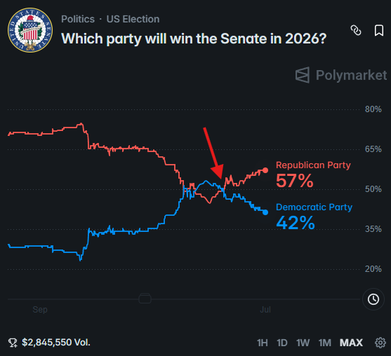 KobeissiLetter's tweet photo. BREAKING: The Republican Party is now expected to win the US Senate in the 2026 midterm elections.

After briefly flipping the projection, the Democrats' odds of winning the Senate have declined to 42%. https://t.co/WRdSrxNvwB