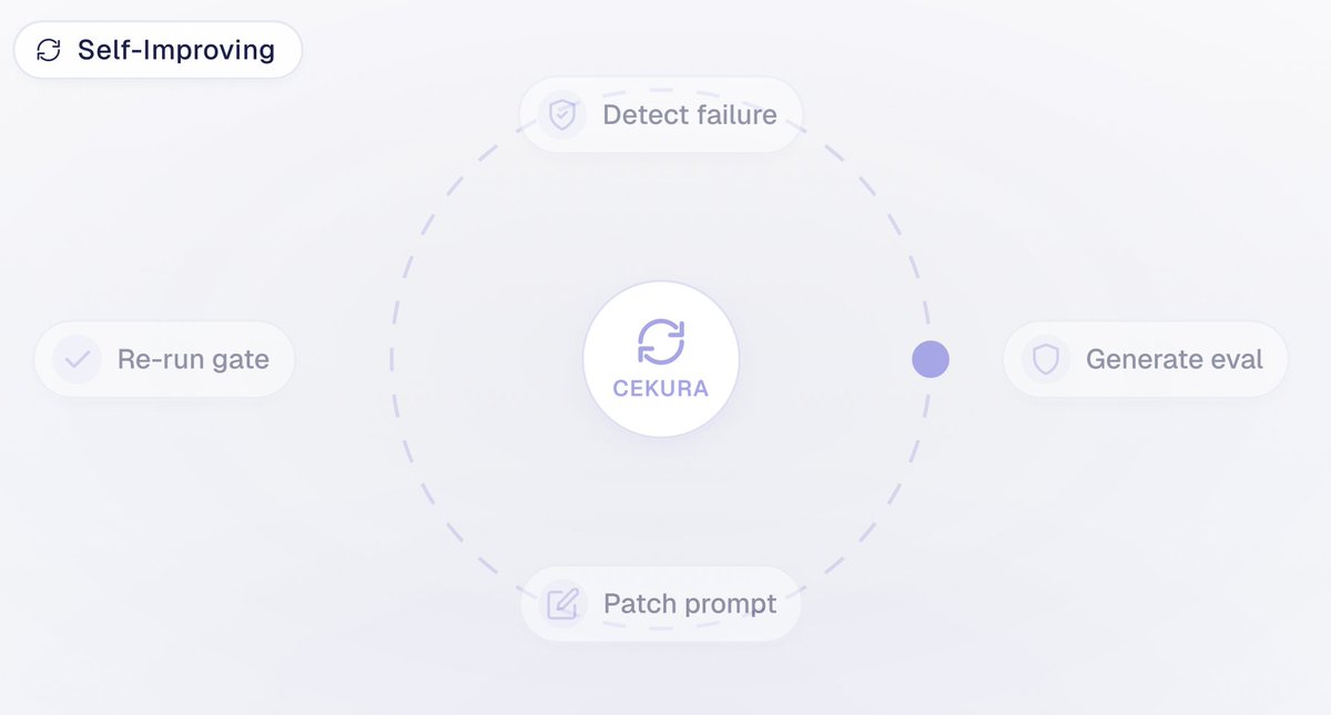 tarush_agarwal_'s tweet photo. Your voice agent broke in production. Again.

We’ve spent 2 years at @cekuraAi helping teams build more reliable voice + chat agents.

Now we’re turning those learnings into a free course on self-improving loops:

Generate tests → run evals → diagnose failures → rewrite prompts → gate deploys.

5 chapters. 16 lessons. Free.

How to Build Self-Improving Loops for Voice Agents 👇
https://t.co/Z7UuztVwu6