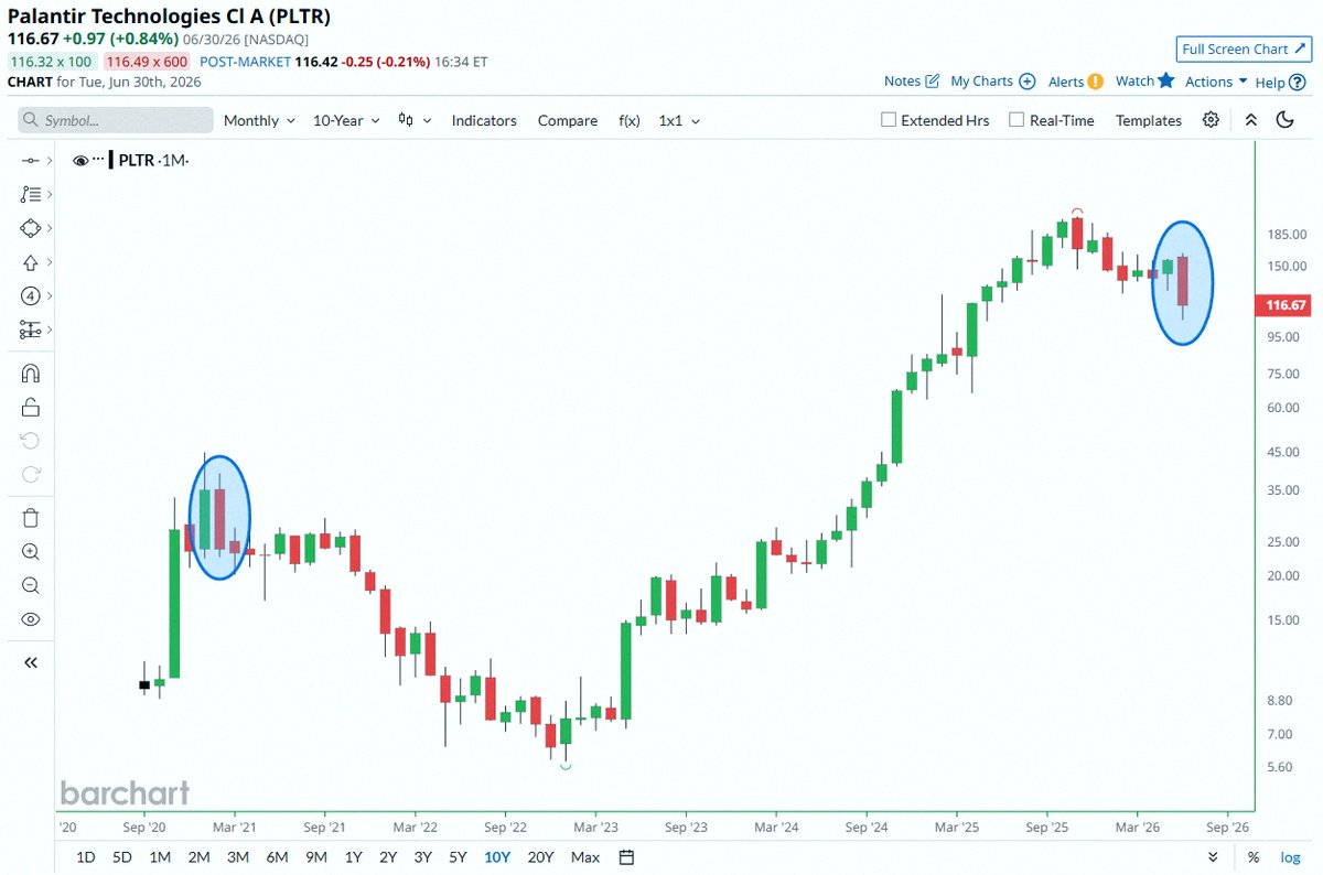 Nat_in_da_hat's tweet photo. Big news 🚨: Palantir 

$PLTR is heading toward its 2nd worst month ever 📉 📉 https://t.co/YnCenQv9yw