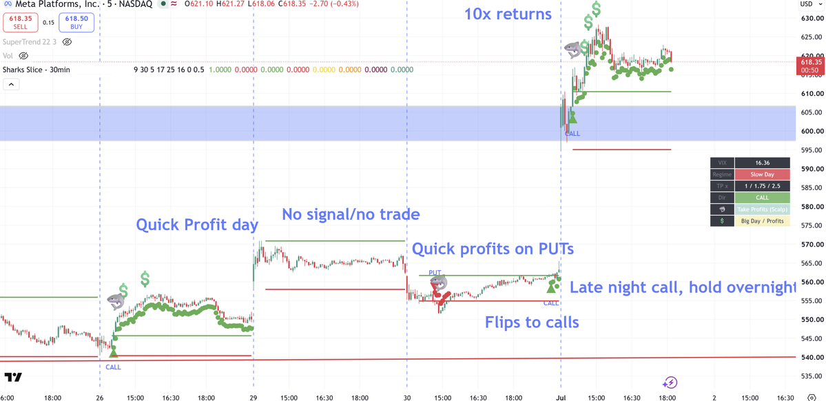 S&P 500 trading chart shared by @incomesharks on X
