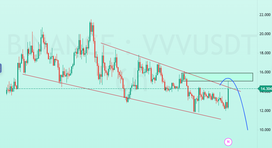 AlphaCryptoHunt's tweet photo. $VVV – Quick Analysis

$15 - $16 zone is acting as **strong resistance** right now.

We need a clear break + close above $16 to confirm bullish continuation.

Until then, risk of another leg down remains (watching $13 - $12 ).

Lesson: Respect the resistance until it’s taken out. https://t.co/QsNIhpEEgx