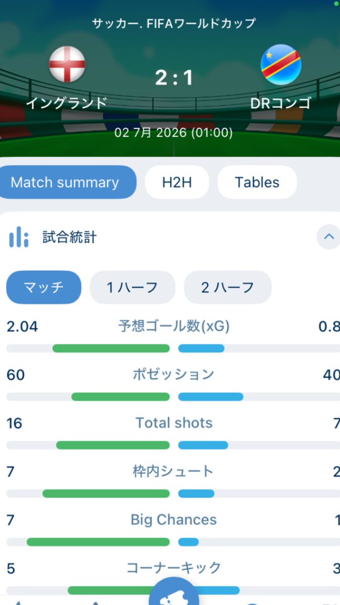 saikyouspobe's tweet photo. result→win‼️
#ワールドカップ #イングランド #コンゴ #ハリーケイン #サカ  #ゴードン #マドゥエケ #ラッシュフォード #ベリンガム #エゼ #アンダーソン #ライス #スペンス #オライリー #グエイ #コンサ #ストーンズ #ピックフォード #ウィサ #ワンビサカ #シペンガ #サッカー #海外サッカー https://t.co/CH72ORFaB2